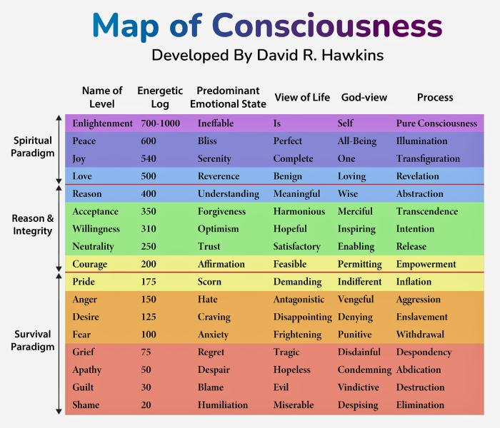 grief on map of consciousness
